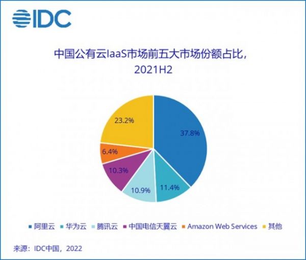 IDC中国公有云报告03