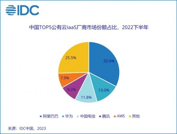 IDC中国公有云报告02